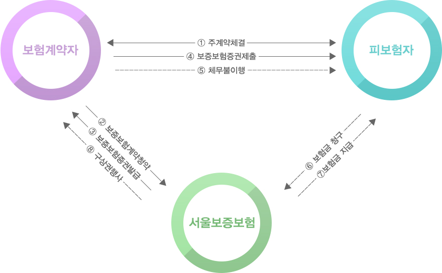 보증보험의 구조