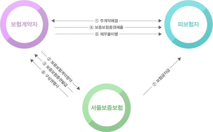 보증보험의 구조