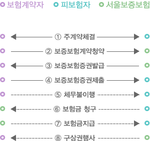 보증보험의 구조